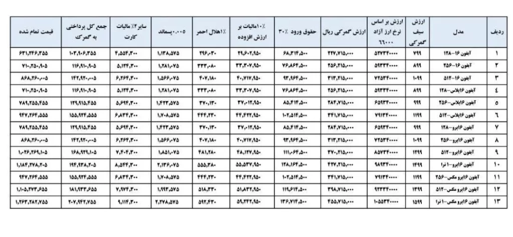 آزادسازی واردات آیفون و محاسبات گمرکی