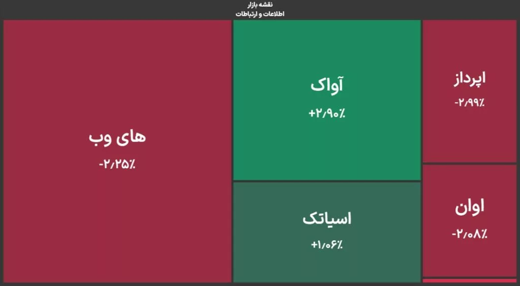 شاخص کل بورس تغییر جهت داد؛ رشد گروه بانکی و وضعیت نگرانکننده گروه رایانه